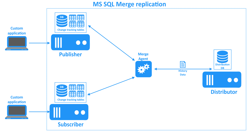 SQL Server Replication Types: Merge Replication.